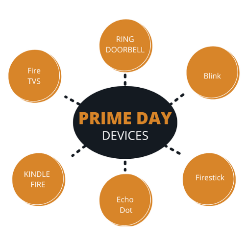 Shop Prime Day Electronics Deals  - at Amazon 